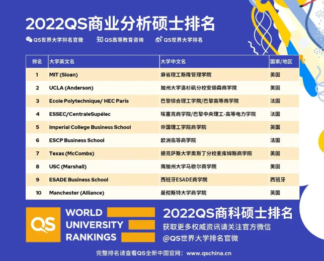 2022QS全球MBA排名重磅发布，英国大学表现优异！