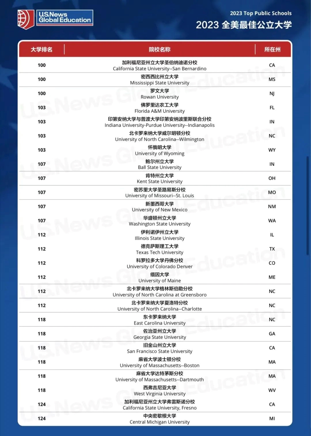 公立怎么选？2023 U.S.News全美公立大学排名发布！附最新加州大学 2023 年本科申请人数